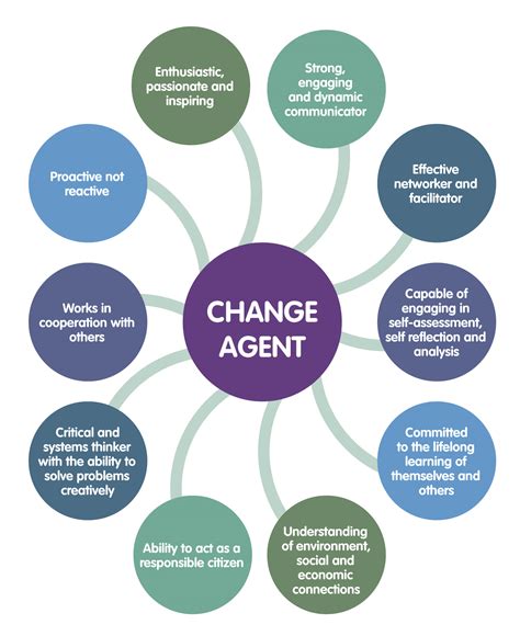 Agents of change examples - Abstract. A theory of change is a purposeful model of how an initiative—such as a policy, a strategy, a program, or a project—contributes through a chain of early and intermediate outcomes …